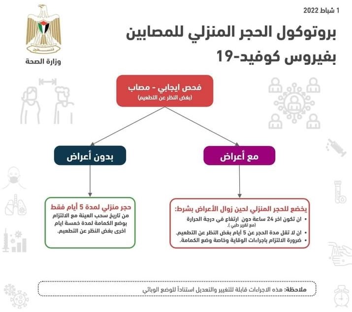 الحجر الصحي مدة إرشادات الحجر