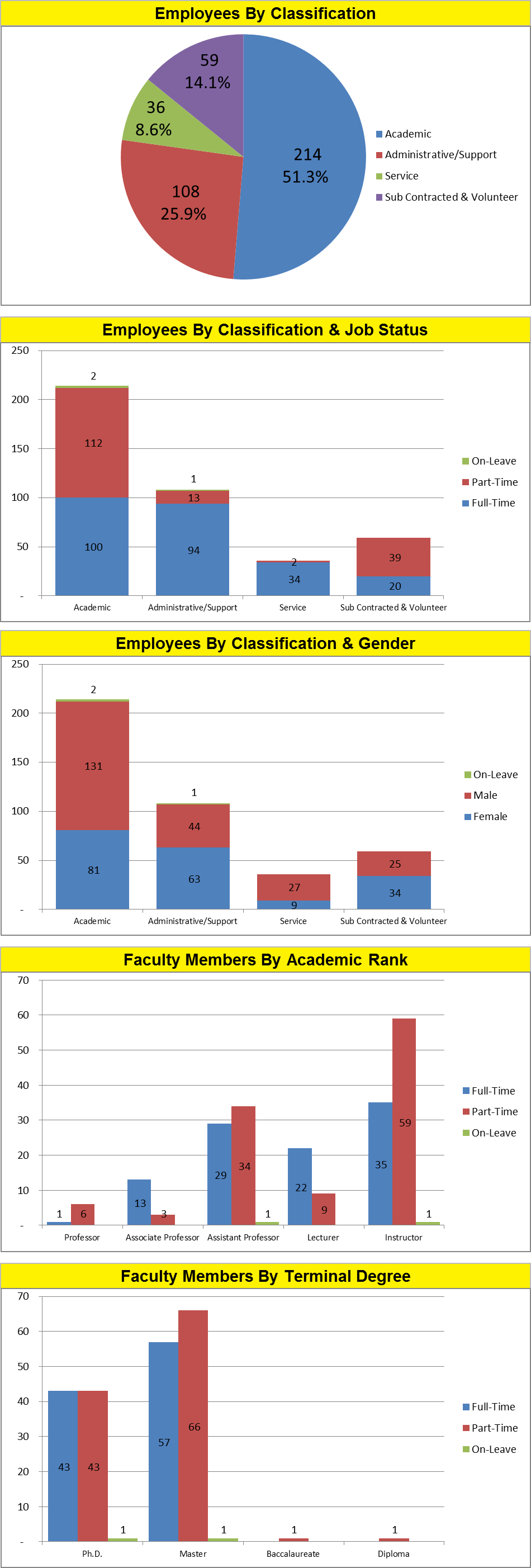 FastFactFrontPageEmployeesFall2022